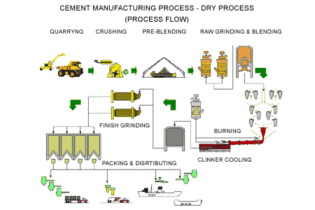 cement manufacturing process