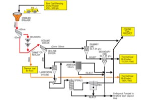 flow sheet of coal preparation plant