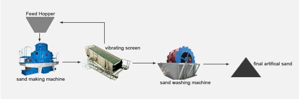 Less than 40mm Artificial Sand making process