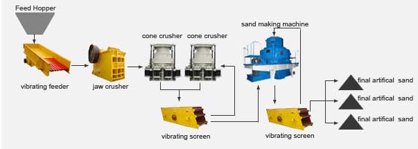 larger than 40mm Artificial Sand making process